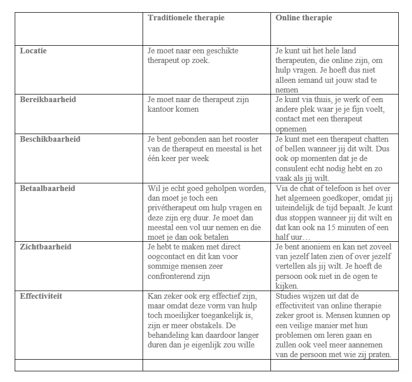 Traditionele therapie versus online therapie bij Consulentenonline.nl